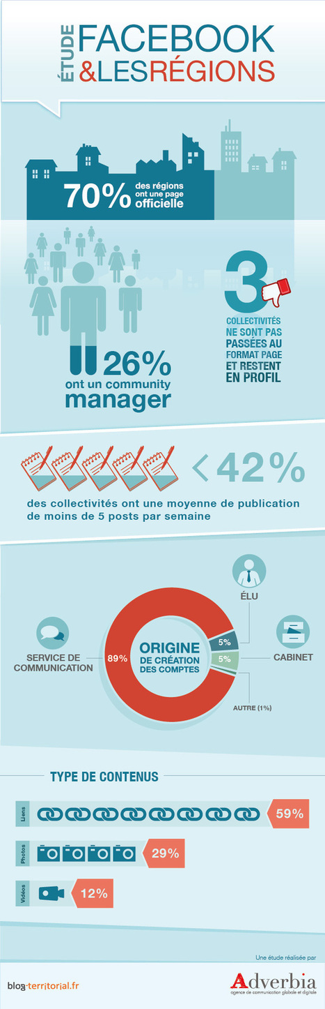 (&Eacute;tude #1) Facebook : des r&eacute;gions tr&egrave;s sociales | Blog-territorial | Plusieurs id&eacute;es pour la gestion d'une ville comme Namur | Scoop.it