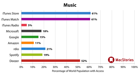 Mapping The International Availability of Entertainment Services | Soundtrack | Scoop.it