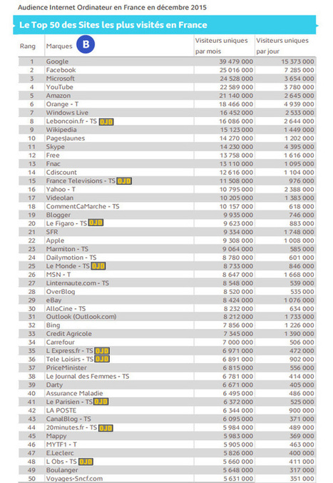 Top 50 des sites les plus visités en France en Décembre 2015 ! | M-Market | Scoop.it