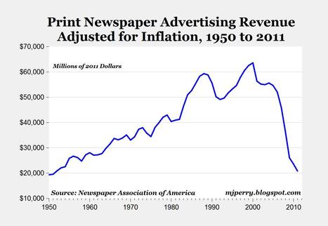 Numbers show that newspapers are indeed doing more with less | Poynter. | Public Relations & Social Marketing Insight | Scoop.it