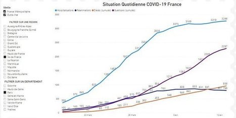 Covid-19 : les chiffres de la pandémie en France, dans votre région et votre département | Sud-Ouest intelligence économique | Scoop.it