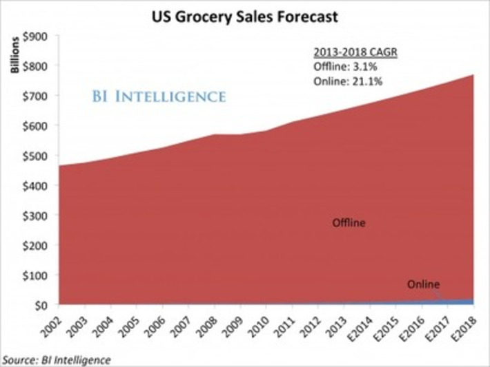 How E-Commerce Is Finally Disrupting The $600 Billion-A-Year Grocery Industry | WHY IT MATTERS: Digital Transformation | Scoop.it