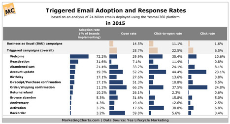 Triggered Email Response Rate Benchmarks in 2015 - MarketingCharts | The MarTech Digest | Scoop.it