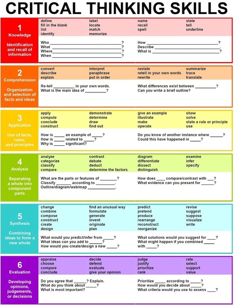 A Quick Guide to 21st Century Critical Thinking Skills for Educators | Education & Numérique | Scoop.it