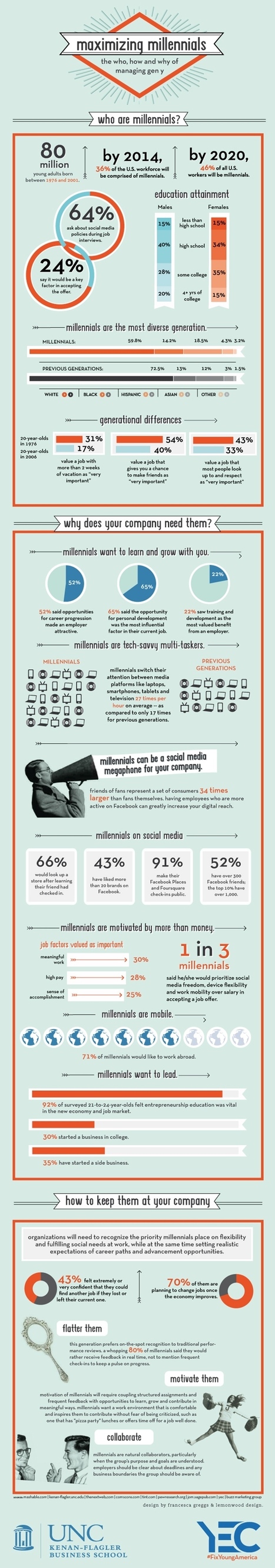 Six Reasons Your Company Needs Millennials [Infographic] | Management - Leadership | Scoop.it