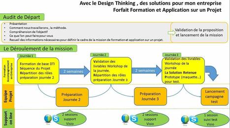Le Guide complet du Design Thinking | DTI | KILUVU | Scoop.it