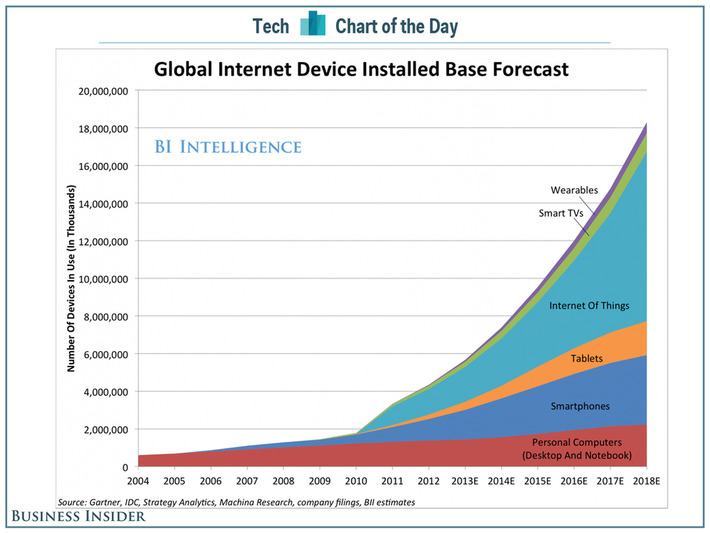 'The Internet Of Things' growth in next years will be huge via @bi | WHY IT MATTERS: Digital Transformation | Scoop.it