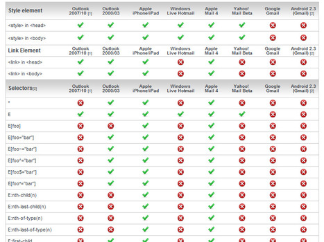 Guide to CSS support in email | Time to Learn | Scoop.it