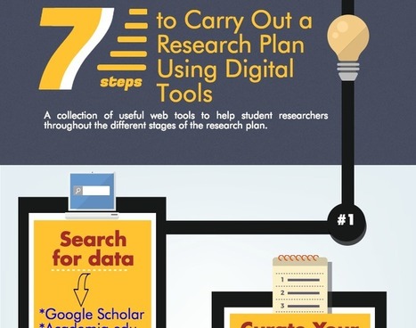 A Handy Visual Outlining The 7 Steps to Doing Online Research | Information and digital literacy in education via the digital path | Scoop.it
