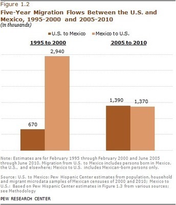 Net Migration from Mexico Falls to Zero—and Perhaps Less | UNIT II APHuG | Scoop.it