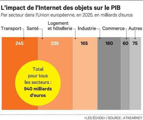 L&rsquo;Internet des objets, une opportunit&eacute; pour l&rsquo;Europe | Methode DISC et communication | Scoop.it