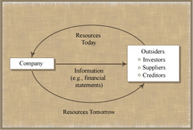 Free course - Introduction to Financial and Managerial Accounting | Basic Accounting Concepts | Scoop.it