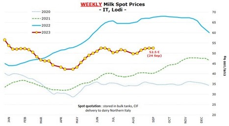 Italie : le lait spot à 52,5€/100 kg | Lait de Normandie... et d'ailleurs | Scoop.it