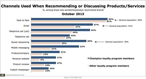 Popular Channels Used To Recommend Products & Services | Public Relations & Social Marketing Insight | Scoop.it
