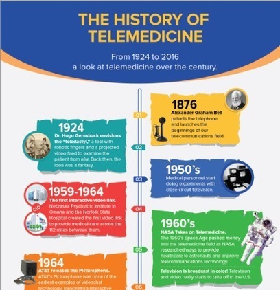 History of Telemedicine Infographic - eVisit&reg; Telemedicine Solution | Trends in Retail Health Clinics  and telemedicine | Scoop.it