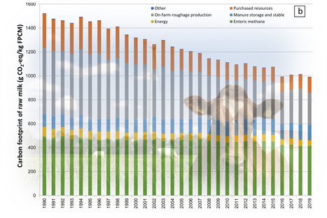 Evolution de l'empreinte carbone de la production néerlandaise de lait cru entre 1990 et 2019 | Lait de Normandie... et d'ailleurs | Scoop.it