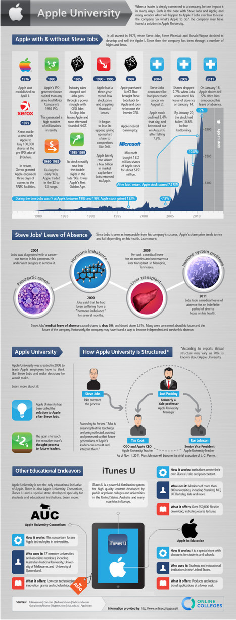 Apple University #infografia #infographic #education &laquo; TICs y Formaci&oacute;n | Educaci&oacute;n a Distancia y TIC | Scoop.it