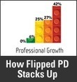 'Flipped' PD Initiative Boosts Teachers' Tech Skills | Strictly pedagogical | Scoop.it