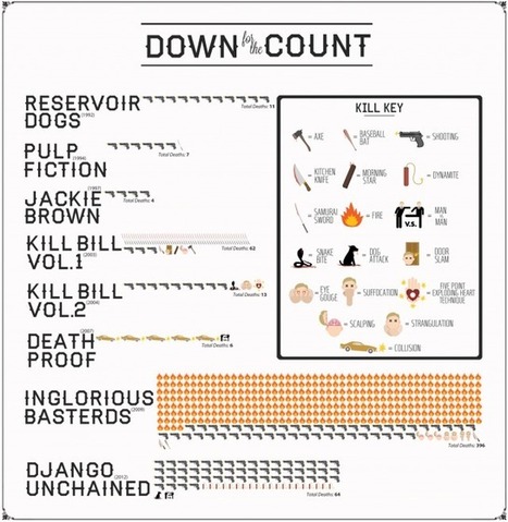 Deaths by Quentin Tarantino | World's Best Infographics | Scoop.it