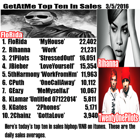 GetAtMe TopTen in daily sales average.  FloRida's 'WORK' stays at #1with over 20,000 daily sales ... #Wow | GetAtMe | Scoop.it