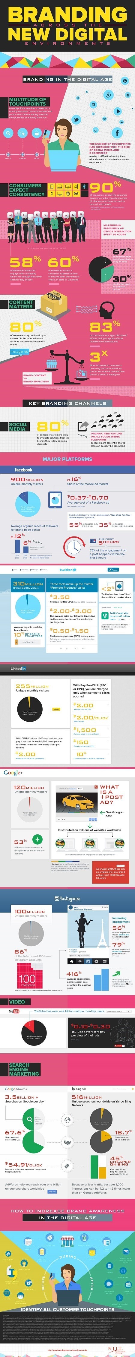 How to Brand Across Multiple Touchpoints [Infographic] | Digital Marketing | Scoop.it