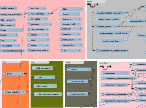 The Moodle ER Diagram ~ Stephen Downes | moodle3 | Scoop.it