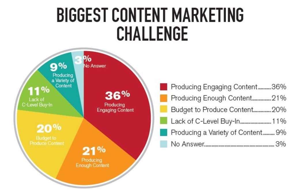 Content big. Challenges in marketing. World content Market. Digital marketing Pharma. Enough Production.