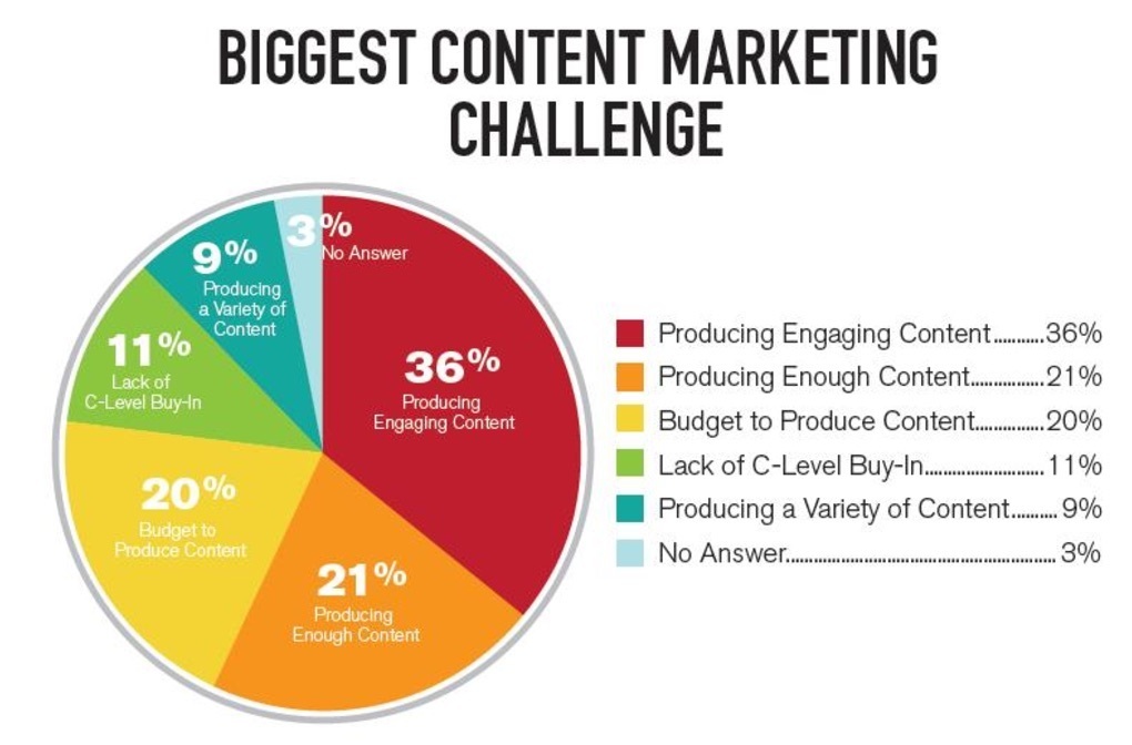 Side content. World content Market. Big Challenge. Engaging content Strategy. Enough Production.