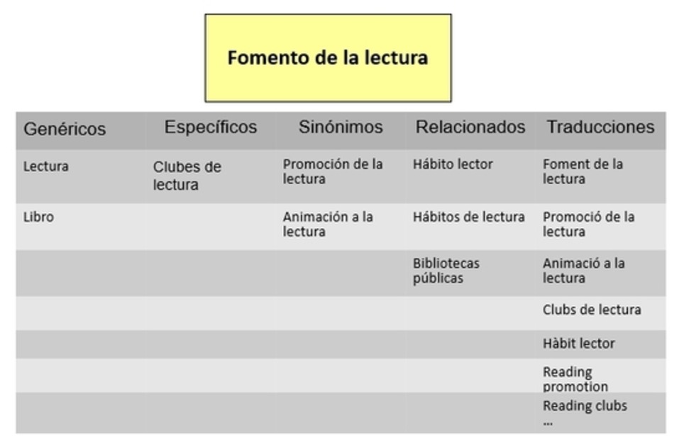 Mapa de palabras clave para la fase de Search de la content curation | Los Content Curators | Marketing de contenidos, artículos seleccionados por Eva Sanagustin | Scoop.it