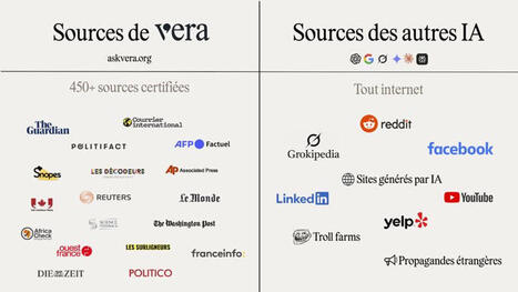 Pourquoi utiliser Vera plut&ocirc;t que ChatGPT (&co) pour v&eacute;rifier des faits ? Parce que les IA g&eacute;n&eacute;ralistes ne sont pas con&ccedil;ues pour &ccedil;a. Le probl&egrave;me est structurel. Selon une enqu&ecirc;te de The Guardian&hellip;... | Notebook or My Personal Learning Network | Scoop.it
