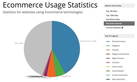 WooCommerce Powers 42% of All Online Stores | Public Relations & Social Marketing Insight | Scoop.it