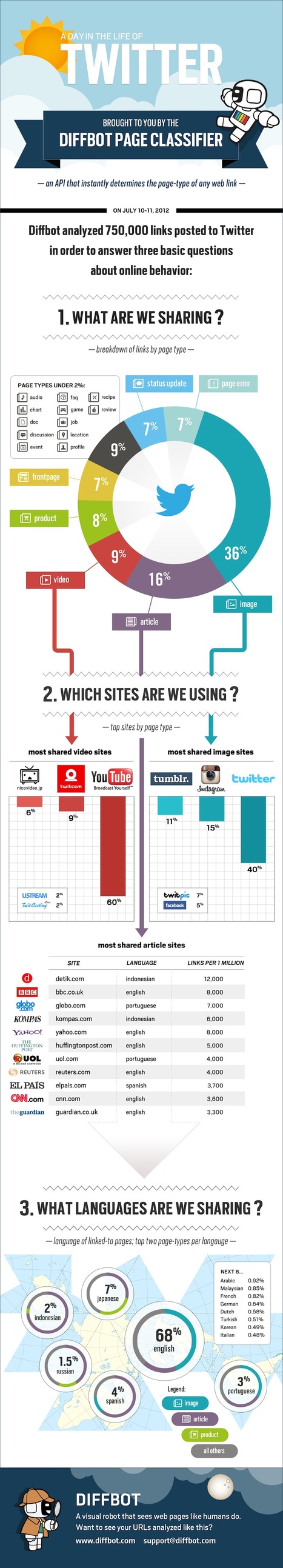 WOW Twitter's Visual Share Surprise Of The Day [INFOGRAPHIC] | BI Revolution | Scoop.it