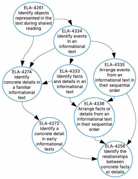 Learning Maps as Cognitive Models for Instruction and Assessment | gpmt | Scoop.it