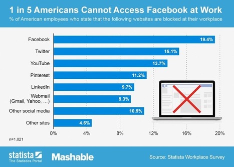 REPORT: 20% of Americans Are Blocked from Facebook at Work | Latest Social Media News | Scoop.it
