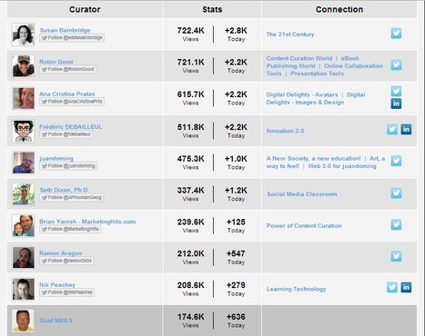 TOP 10 curators who rock the curation scene on Scoop.it | 21st Century Learning and Teaching | Scoop.it