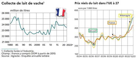 📊 Graph'Agri 2023 : production laitière | Lait de Normandie... et d'ailleurs | Scoop.it