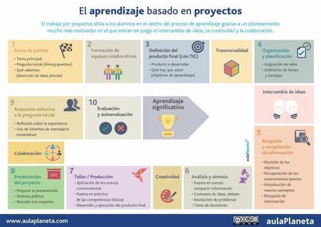 Cómo aplicar en 10 pasos el Aprendizaje basado en proyectos│@aulaPlaneta | Pedalogica: educación y TIC | Scoop.it