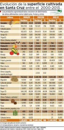 Bolivia / Producci&oacute;n agroindustrial crece m&aacute;s que el cultivo de alimentos - | MOVUS | Scoop.it