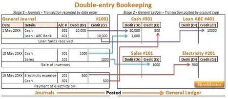 What is a ledger account in accounting?◄Click here | Basic Accounting Concepts | Scoop.it