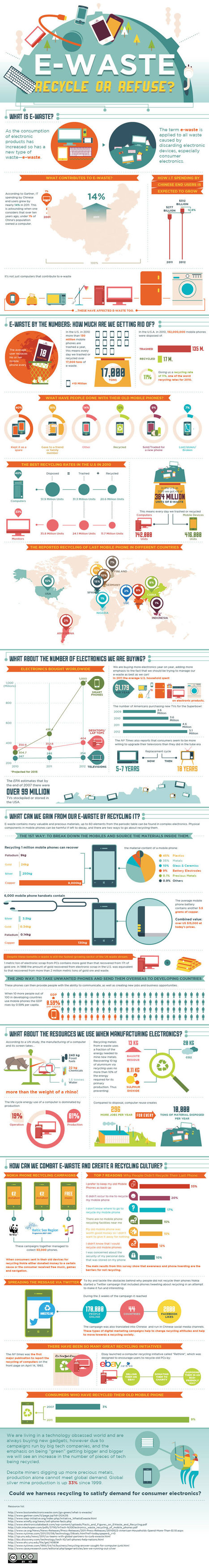 E-Waste by the Numbers: Infographic | WEBOLUTION! | Scoop.it