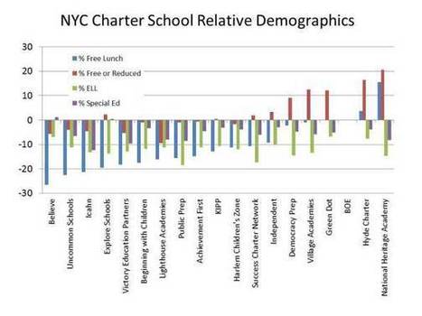 "From Portfolios to Parasites: The Unfortunate Path(ology) of U.S. Charter School Policy" | Bruce D. Baker, Ph.D. | Charter Schools & "Choice": A Closer Look | Scoop.it