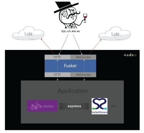 Fusker | Nodejs-code | Scoop.it