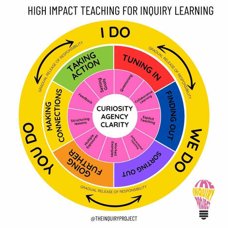 Kate Korber sur LinkedIn : #theinquiryproject #inquirymindset #highimpactteachingstrategies | 48 commentaires | Notebook or My Personal Learning Network | Scoop.it