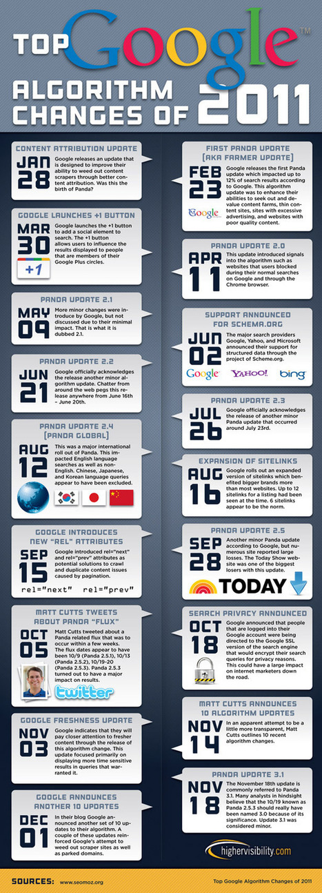 The Google Panda Timeline for 2011 [Infographic] | Google Penalty World | Scoop.it