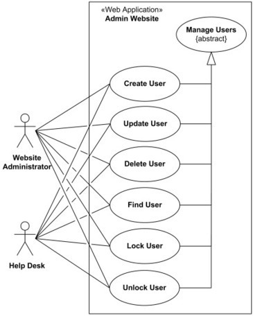 Website management or administration UML use case diagrams example. | Bonnes Pratiques Web & Cloud | Scoop.it