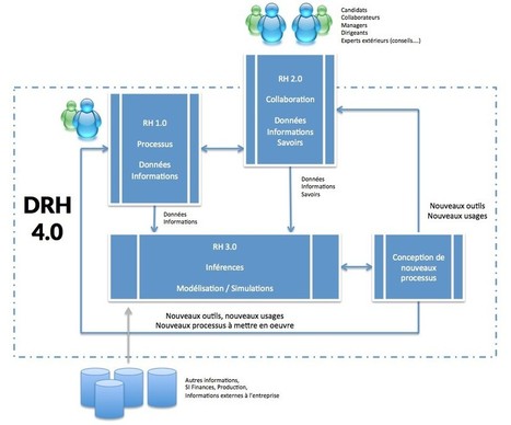 Le Digital ne r&eacute;invente pas les RH mais ouvre &agrave; de nouveaux m&eacute;tiers | Tertiaire &agrave; forte valeur ajout&eacute;e | Scoop.it