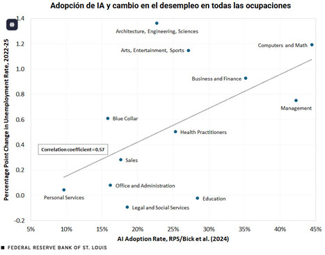 Is AI contributing to rising unemployment?  | Edumorfosis.Work | Scoop.it