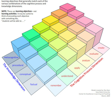 An Interactive Model of Learning Objectives | Technology in Education | Scoop.it