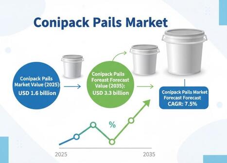 Europe Conipack Pails Market to Reach USD 3.3 billion by 2035 | CAGR 7.5% Driven by Polyethylene, Lubricants, - Waste Management & Recycling News Today - EIN Presswire | Industry 411 - Waste Management | Scoop.it