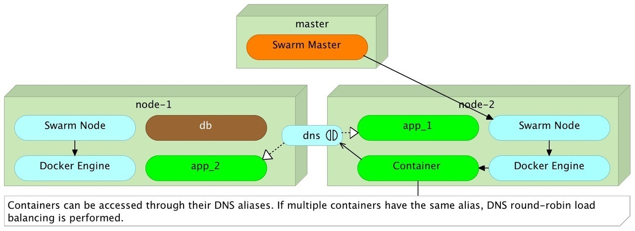 Node 6. DNS load Balancing. Сеть can. Сеть docker. Round Robin балансировка.